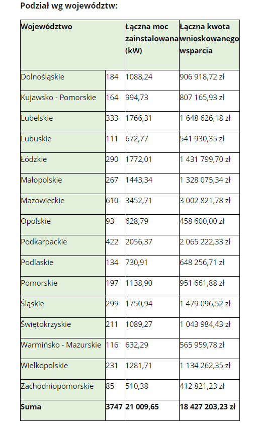 Liczba wniosków w programie Mój Prąd październik 2019