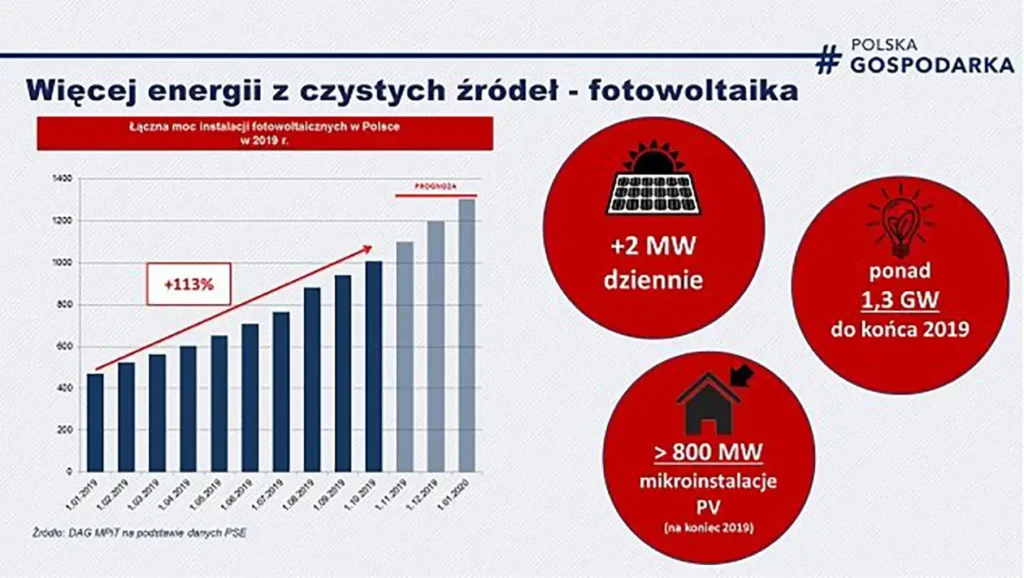 wzrost mocy w pv kopia