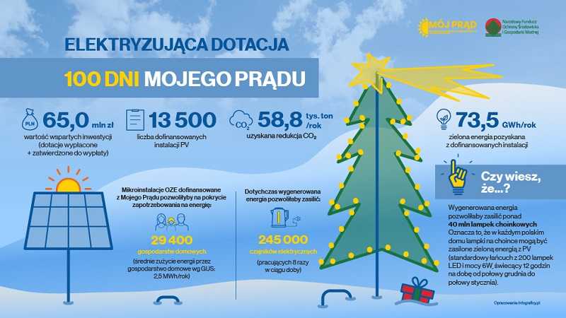100 dni Mojego prądu infografika