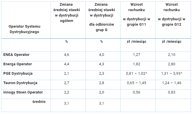 Tabela. Zestawienia zmiany płatności dla odbiorców