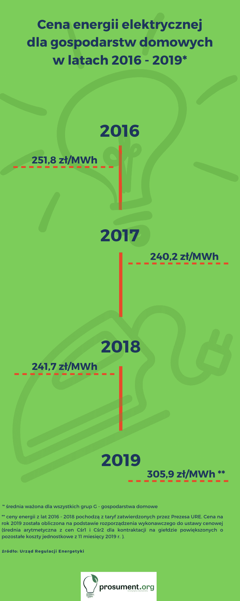 Wzrost cen energii (źródło URE)