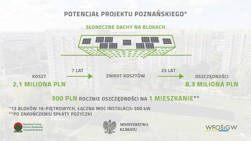 Słoneczne dachy - potencjał projektu poznańskiego